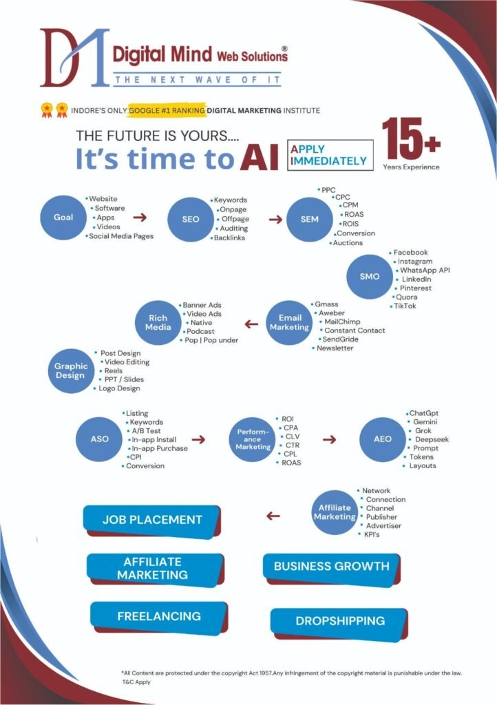 Digital Mind digital marketing course roadmap showing SEO, SEM, social media, AI marketing and career opportunities.